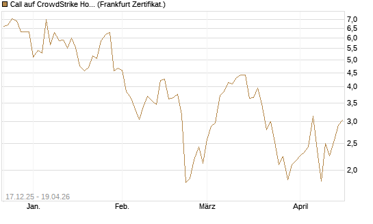 Call auf CrowdStrike Holdings Inc [Vontobel] Chart