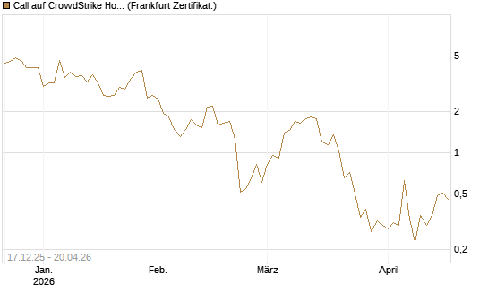 Call auf CrowdStrike Holdings Inc [Vontobel] Chart