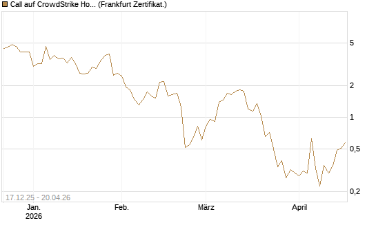 Call auf CrowdStrike Holdings Inc [Vontobel] Chart