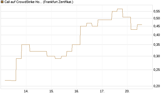 Call auf CrowdStrike Holdings Inc [Vontobel] Chart