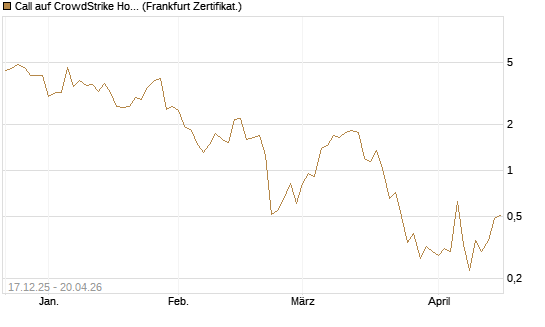 Call auf CrowdStrike Holdings Inc [Vontobel] Chart