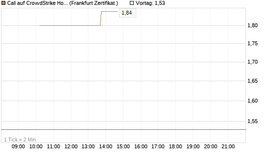 Call auf CrowdStrike Holdings Inc [Vontobel] Chart