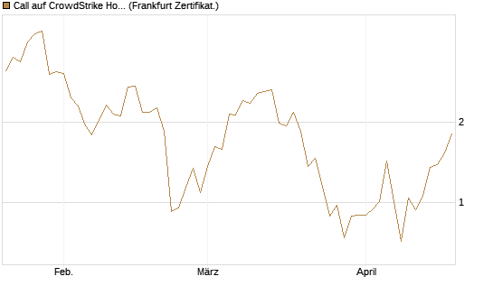 Call auf CrowdStrike Holdings Inc [Vontobel] Chart