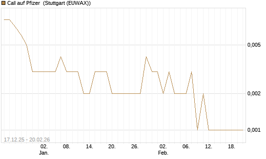 Call auf Pfizer [Vontobel] Chart