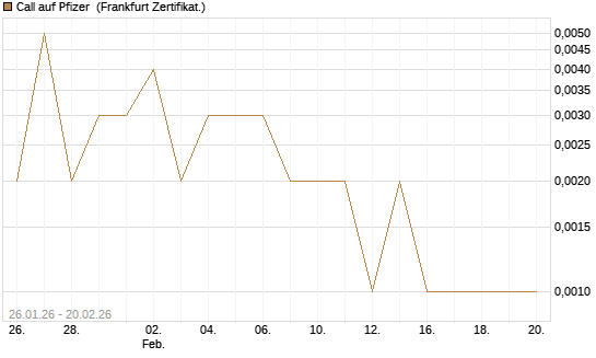 Call auf Pfizer [Vontobel] Chart