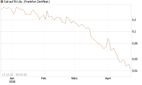 Call auf Eli Lilly [Vontobel] Chart