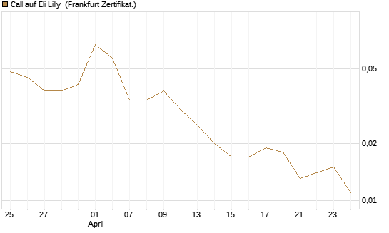 Call auf Eli Lilly [Vontobel] Chart