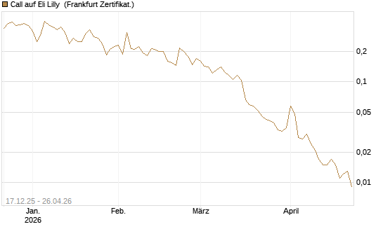 Call auf Eli Lilly [Vontobel] Chart