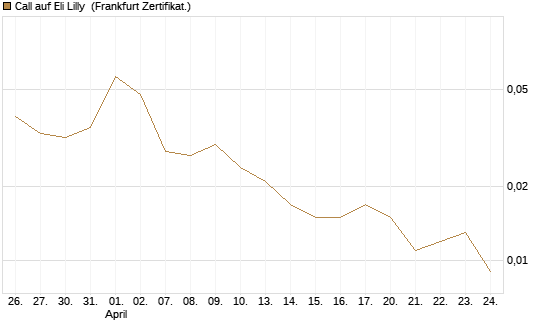 Call auf Eli Lilly [Vontobel] Chart