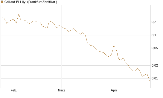 Call auf Eli Lilly [Vontobel] Chart