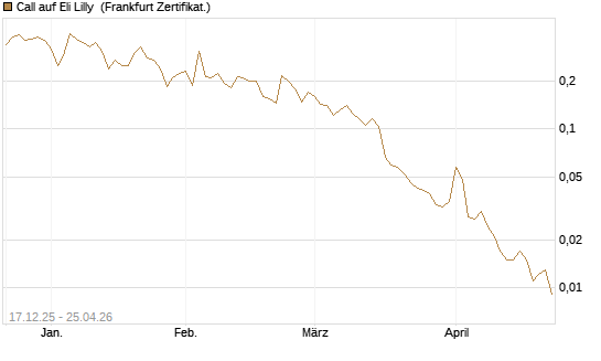 Call auf Eli Lilly [Vontobel] Chart
