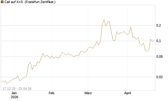 Call auf K+S [Vontobel] Chart