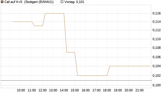 Call auf K+S [Vontobel] Chart