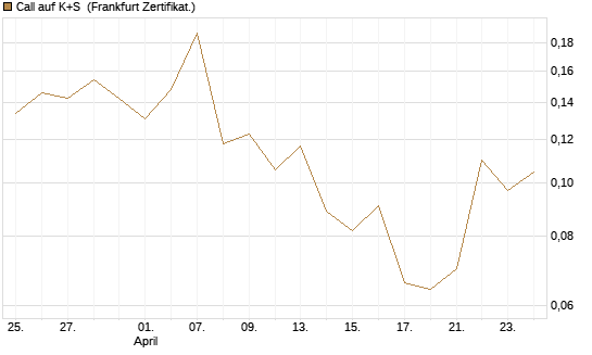 Call auf K+S [Vontobel] Chart