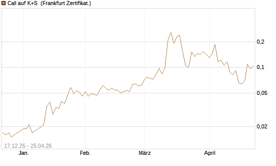 Call auf K+S [Vontobel] Chart