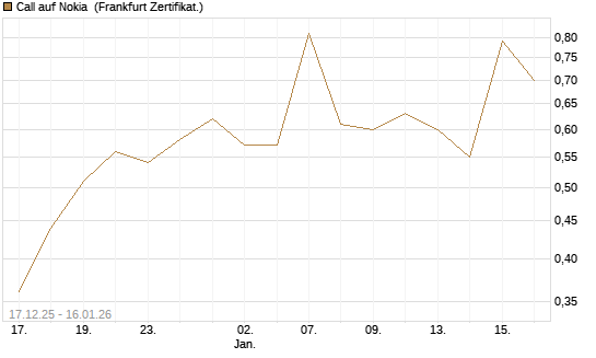 Call auf Nokia [Vontobel] Chart