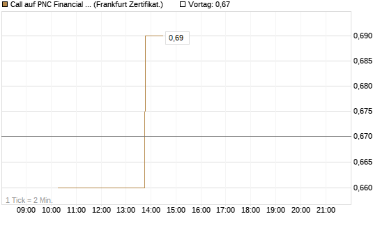 Call auf PNC Financial Services Group [Vontobel] Chart