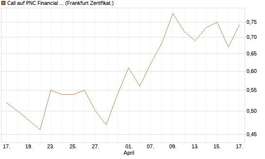 Call auf PNC Financial Services Group [Vontobel] Chart