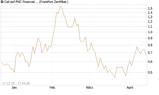 Call auf PNC Financial Services Group [Vontobel] Chart
