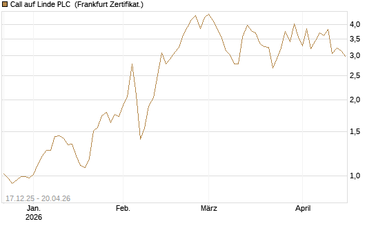 Call auf Linde PLC [Vontobel] Chart