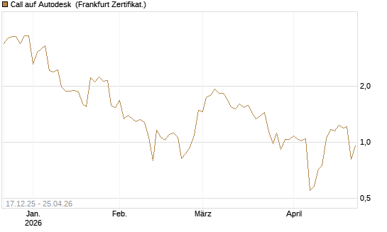 Call auf Autodesk [Vontobel] Chart