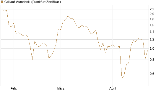 Call auf Autodesk [Vontobel] Chart
