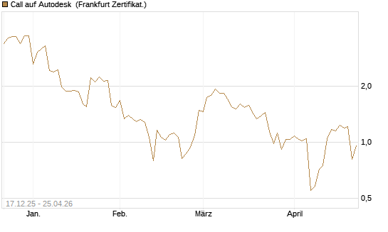 Call auf Autodesk [Vontobel] Chart