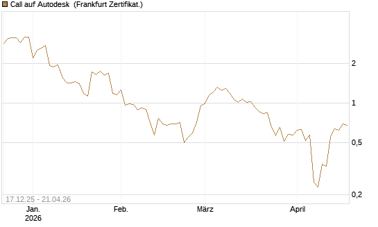 Call auf Autodesk [Vontobel] Chart