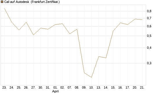 Call auf Autodesk [Vontobel] Chart