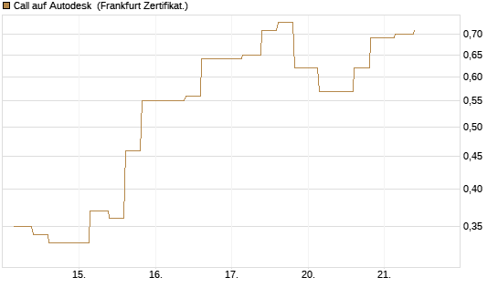 Call auf Autodesk [Vontobel] Chart