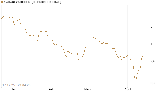 Call auf Autodesk [Vontobel] Chart