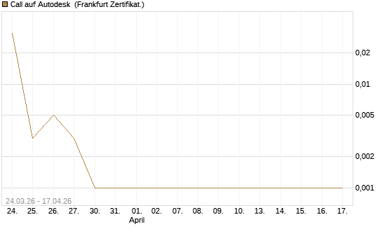 Call auf Autodesk [Vontobel] Chart