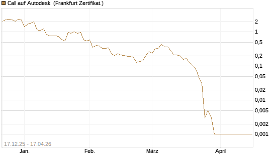 Call auf Autodesk [Vontobel] Chart