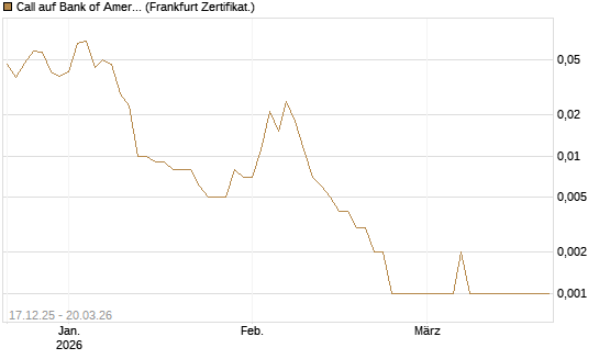 Call auf Bank of America [Vontobel] Chart