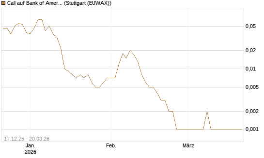 Call auf Bank of America [Vontobel] Chart