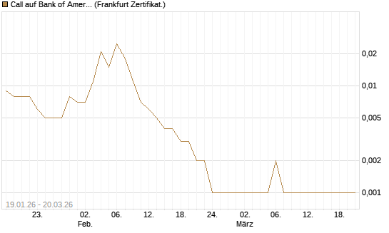 Call auf Bank of America [Vontobel] Chart
