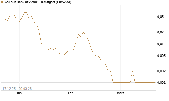 Call auf Bank of America [Vontobel] Chart