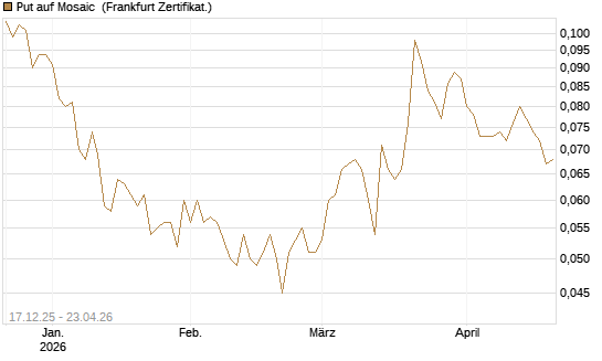 Put auf Mosaic [Vontobel] Chart