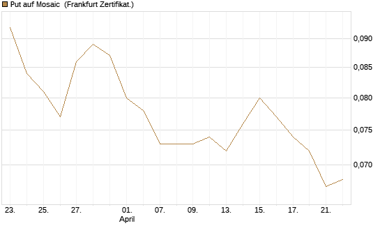 Put auf Mosaic [Vontobel] Chart