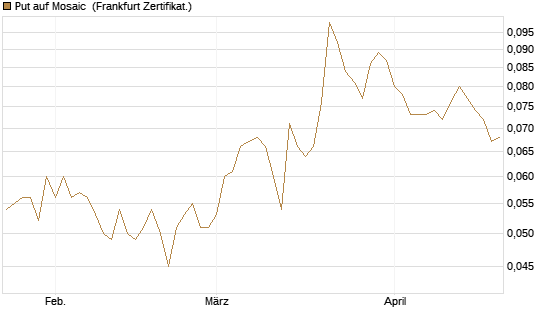 Put auf Mosaic [Vontobel] Chart