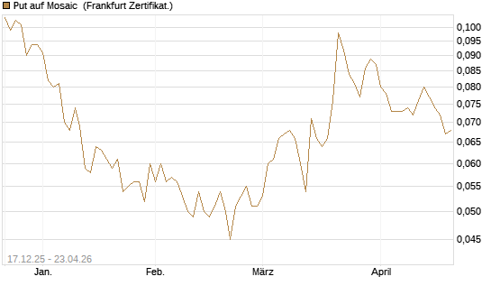 Put auf Mosaic [Vontobel] Chart