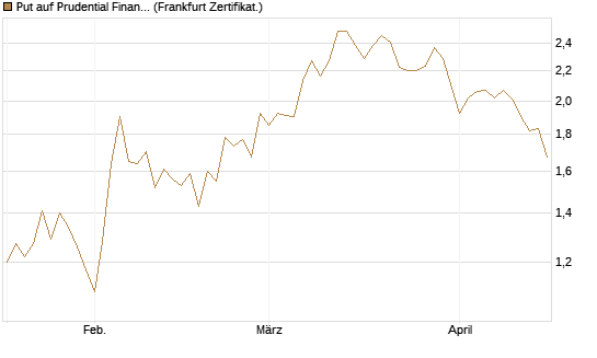 Put auf Prudential Financial [Vontobel] Chart