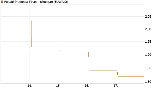 Put auf Prudential Financial [Vontobel] Chart