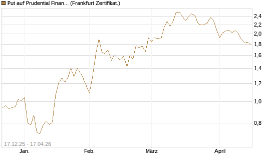 Put auf Prudential Financial [Vontobel] Chart