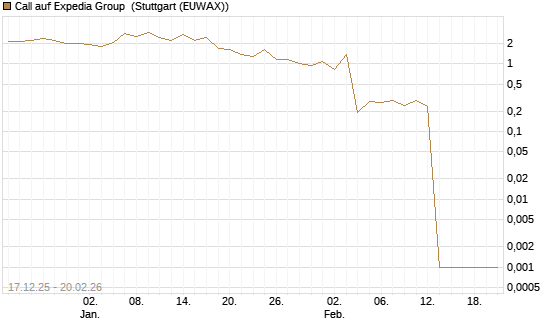 Call auf Expedia Group [Vontobel] Chart