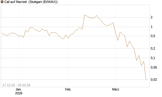 Call auf Marriott [Vontobel] Chart
