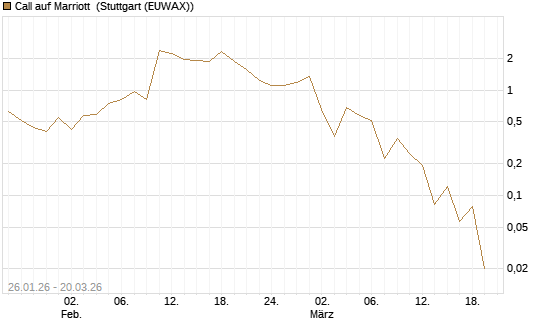 Call auf Marriott [Vontobel] Chart