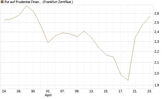 Put auf Prudential Financial [Vontobel] Chart