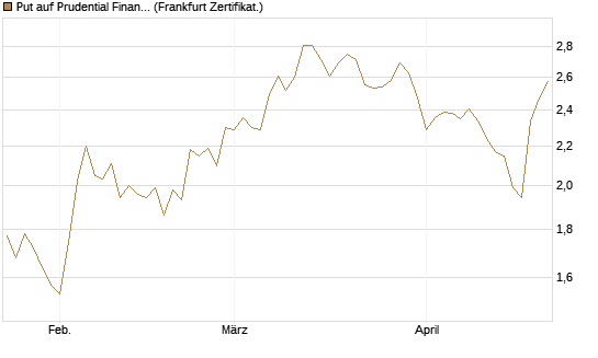 Put auf Prudential Financial [Vontobel] Chart