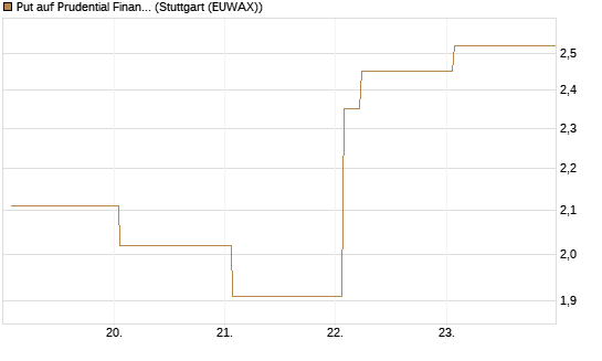 Put auf Prudential Financial [Vontobel] Chart
